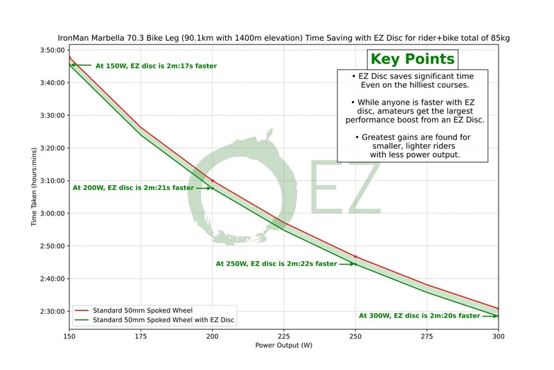 Couvercle EZ Disc® (650b) Économie de 10 à 15 watts®