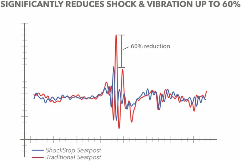 Tige de Selle Suspendue REDSHIFT ShockStop Pro