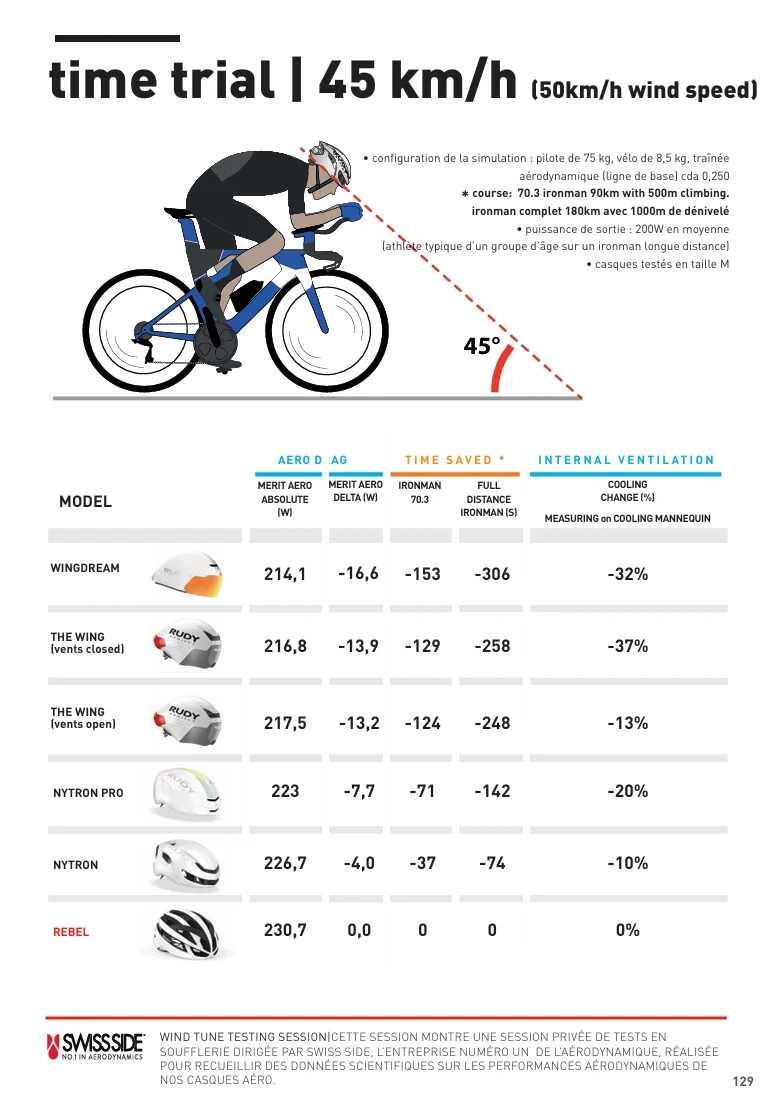 Casque Route RUDY PROJECT WINGDREAM Blanc